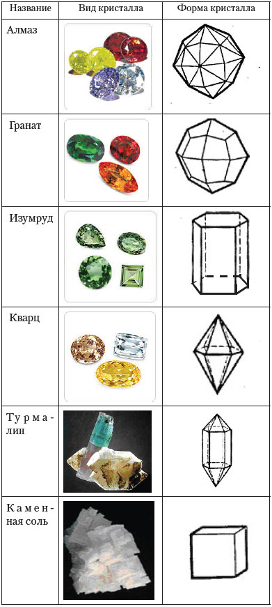 Приклади кристалічних тіл