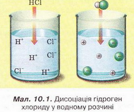 Дисоціація гідроген хлориду у водному розчині. фото