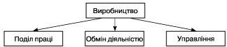 Схема 1.2.4 Організаційні форми виробництва