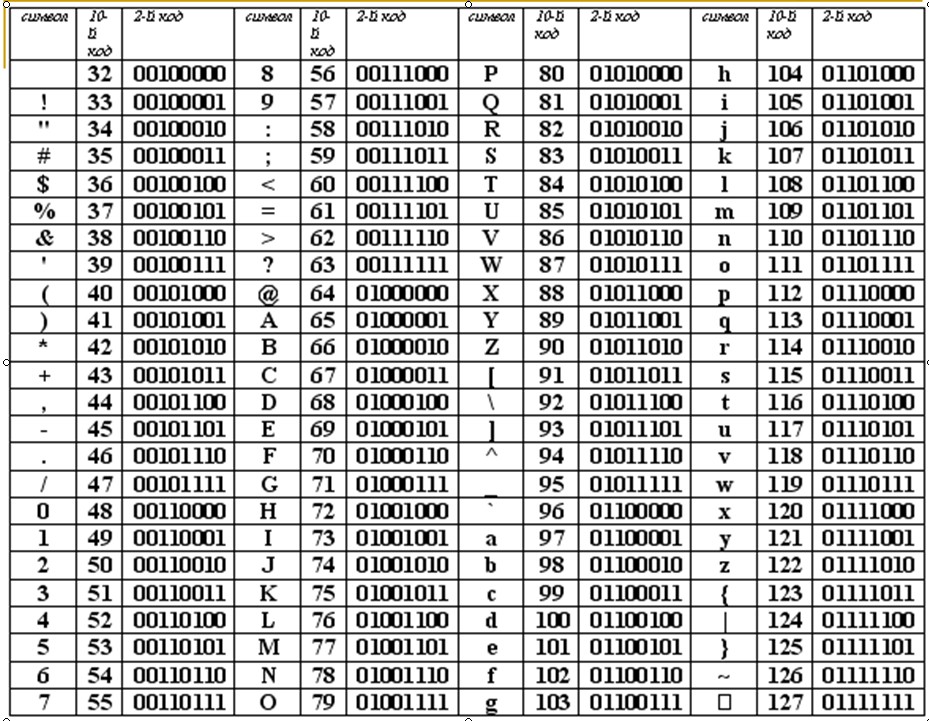 Коды ch. Таблица двоичного кода ASCII. Таблица кодов ASCII десятичная. Коды символов ASCII кириллица. Кодировка ASCII таблица с английскими буквами.