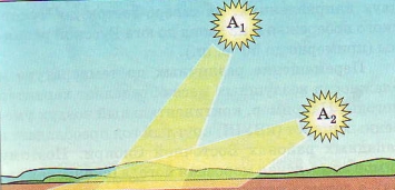 Распределение солнечного тепла в зависимости от высоты Солнца над горизонтом