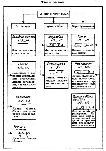 Типы линий для автокада геодезия