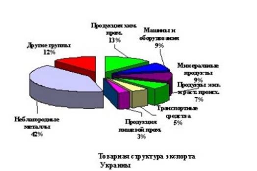 Товарна структура експорту України