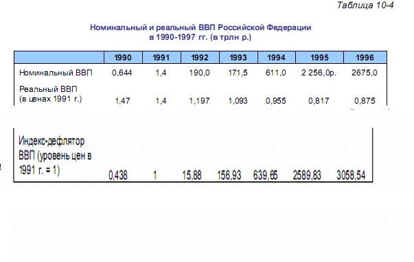 Номинальный и реальный ВВП России