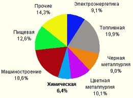 Структура російського промислового виробництва