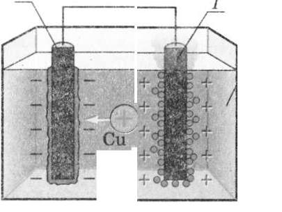 Схема дослідження електричного струму в рідинах: 1 — анод; 2 — катод; З — ванна з розчином електроліту. фото