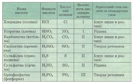Склад, назви і властивості кислот. фото
