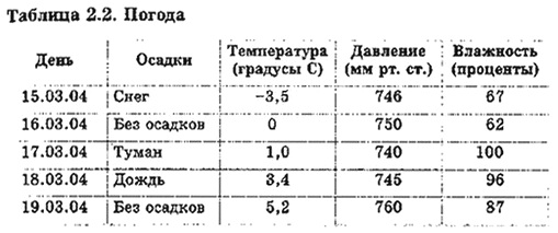 Таблица погоды. Метеосводка таблица. Таблица давления погоды. Таблица погода Информатика.